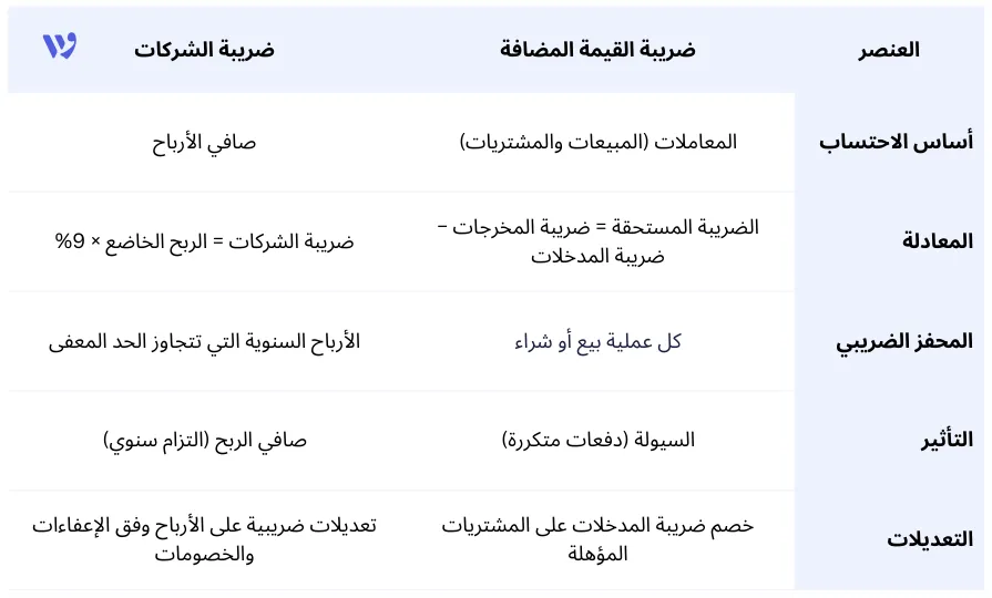الفرق الجوهري في طريقة الاحتساب بين ضريبة القيمة المضافة وضريبة الشركات